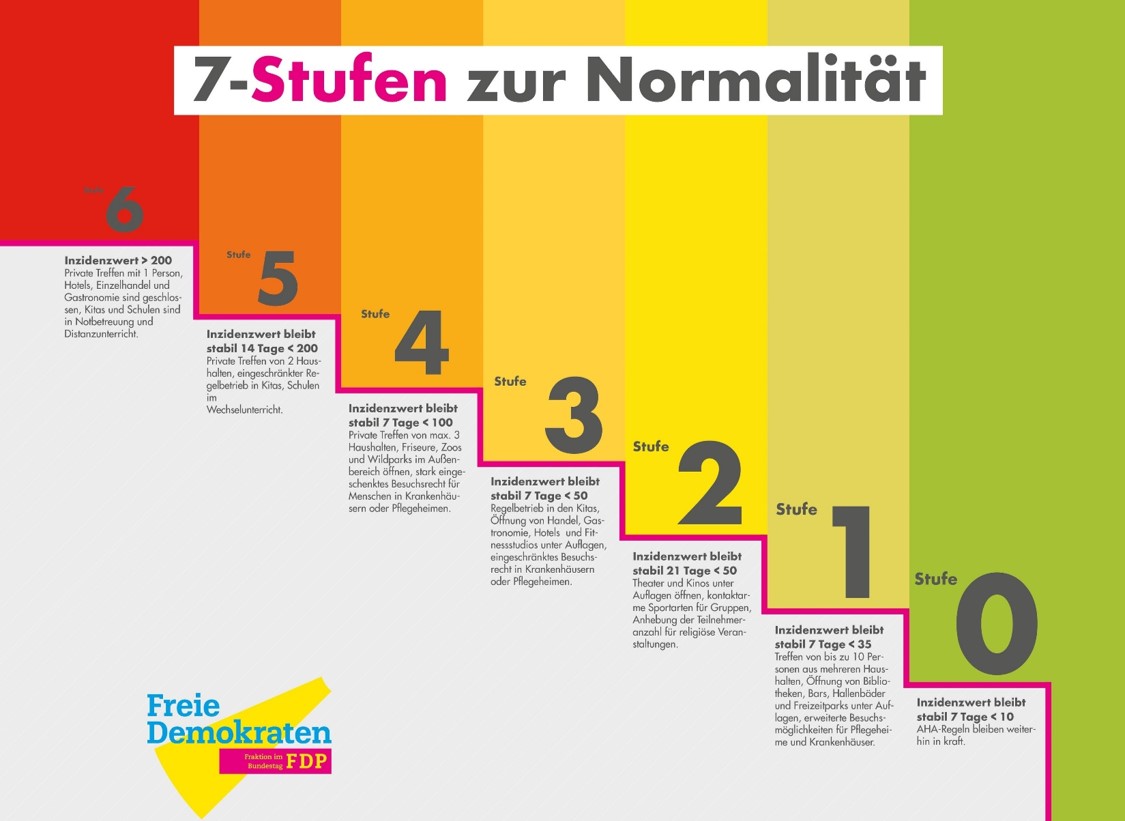 7-Stufenplan